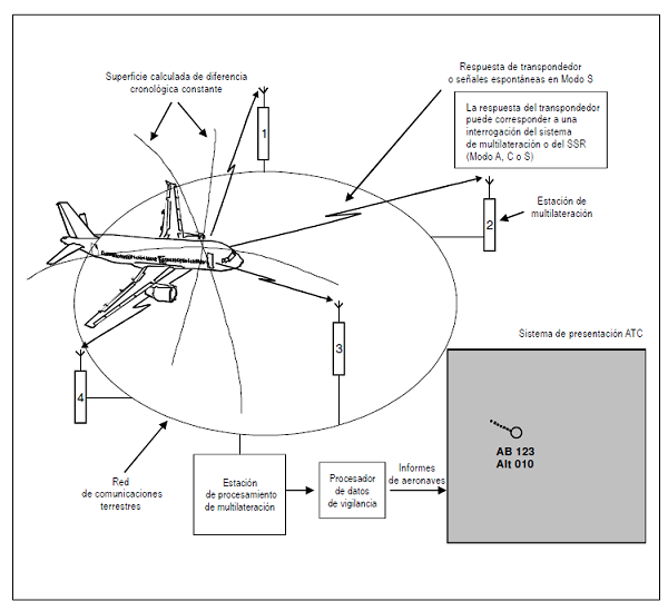  Architecture characteristic of a surveillance system MLAT ATC. 